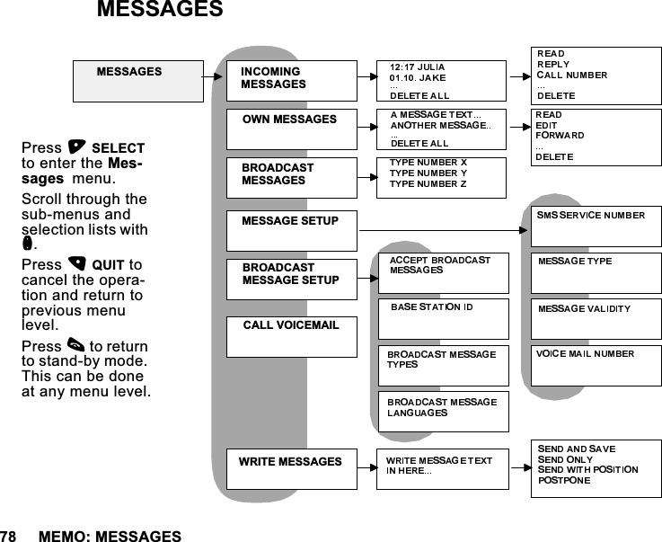 0(020(66$*(60(66$*(63UHVV6(/(&amp;7WRHQWHUWKH0HVVDJHVPHQX6FUROOWKURXJKWKHVXEPHQXVDQGVHOHFWLRQOLVWVZLWKQ3UHVV48,7WRFDQFHOWKHRSHUDWLRQDQGUHWXUQWRSUHYLRXVPHQXOHYHO3UHVVFWRUHWXUQWRVWDQGE\PRGH7KLVFDQEHGRQHDWDQ\PHQXOHYHO0(66$*(6 ,1&amp;20,1*0(66$*(62:10(66$*(6%52$'&amp;$670(66$*(6(783%52$'&amp;$67&amp;$//92,&amp;(0$,/:5,7(0(66$*(60(66$*(60(66$*(6(783