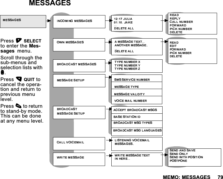 0(020(66$*(60(66$*(63UHVV6(/(&amp;7WRHQWHUWKH0HVVDJHVPHQX6FUROOWKURXJKWKHVXEPHQXVDQGVHOHFWLRQOLVWVZLWKQ3UHVV48,7WRFDQFHOWKHRSHUDWLRQDQGUHWXUQWRSUHYLRXVPHQXOHYHO3UHVVFWRUHWXUQWRVWDQGE\PRGH7KLVFDQEHGRQHDWDQ\PHQXOHYHO