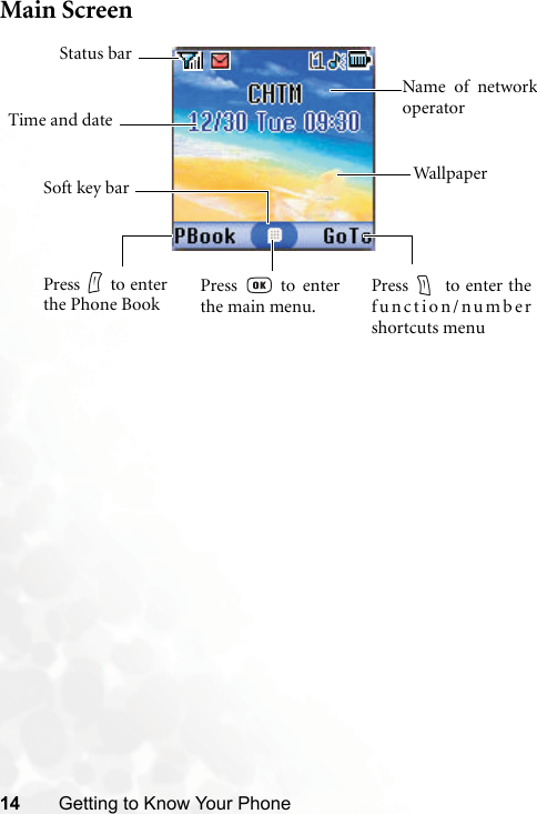 14 Getting to Know Your PhoneMain ScreenTime and dateStatus barName of networkoperatorSoft key bar WallpaperPress   to enterthe Phone BookPress  to enter thefunction/numbershortcuts menuPress  to enterthe main menu.