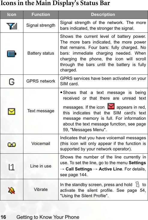 16 Getting to Know Your PhoneIcons in the Main Display&apos;s Status BarIcon Function DescriptionSignal strength Signal strength of the network. The morebars indicated, the stronger the signal.Battery statusShows the current level of battery power.The more bars indicated, the more powerthat remains. Four bars: fully charged. Nobars: immediate charging needed. Whencharging the phone, the icon will scrollthrough the bars until the battery is fullycharged.GPRS network GPRS services have been activated on yourSIM card.Text message•Shows that a text message is beingreceived or that there are unread textmessages. If the icon    appears in red,this indicates that the SIM card&apos;s textmessage memory is full. For informationabout the text message function, see page59, &quot;Messages Menu&quot;.VoicemailIndicates that you have voicemail messages(this icon will only appear if the function issupported by your network operator).Line in useShows the number of the line currently inuse. To set the line, go to the menu Settings→ Call Settings → Active Line. For details,see page 144.VibrateIn the standby screen, press and hold   toactivate the silent profile. See page 54,&quot;Using the Silent Profile&quot;.