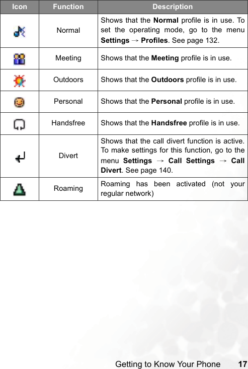 Getting to Know Your Phone 17NormalShows that the Normal profile is in use. Toset the operating mode, go to the menuSettings → Profiles. See page 132.Meeting Shows that the Meeting profile is in use.Outdoors Shows that the Outdoors profile is in use.Personal Shows that the Personal profile is in use.Handsfree Shows that the Handsfree profile is in use.DivertShows that the call divert function is active.To make settings for this function, go to themenu  Settings → Call Settings → CallDivert. See page 140.Roaming Roaming has been activated (not yourregular network)Icon Function Description