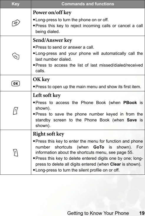 Getting to Know Your Phone 19Key Commands and functionsPower on/off key•Long-press to turn the phone on or off.•Press this key to reject incoming calls or cancel a callbeing dialed.Send/Answer key•Press to send or answer a call.•Long-press and your phone will automatically call thelast number dialed.•Press to access the list of last missed/dialed/receivedcalls.OK key•Press to open up the main menu and show its first item.Left soft key•Press to access the Phone Book (when PBook isshown).•Press to save the phone number keyed in from thestandby screen to the Phone Book (when Save isshown).Right soft key•Press this key to enter the menu for function and phonenumber shortcuts (when GoTo is shown). Forinformation about the shortcuts menu, see page 55.•Press this key to delete entered digits one by one; long-press to delete all digits entered (when Clear is shown).•Long-press to turn the silent profile on or off.