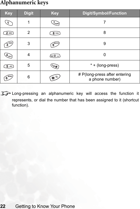22 Getting to Know Your PhoneAlphanumeric keys8Long-pressing an alphanumeric key will access the function itrepresents, or dial the number that has been assigned to it (shortcutfunction).Key Digit Key Digit/Symbol/Function172839405 * + (long-press)6# P(long-press after entering a phone number)