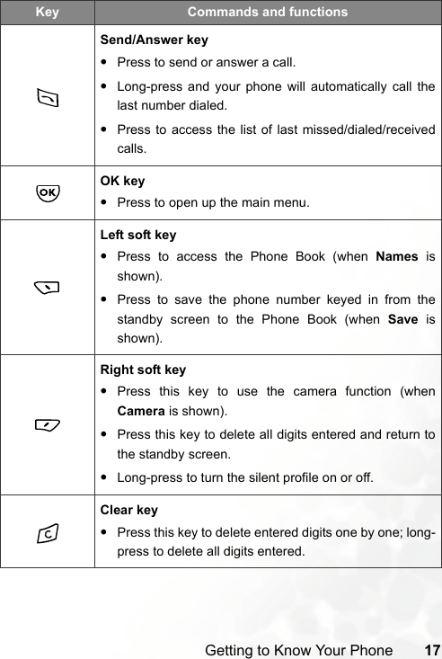 Getting to Know Your Phone 17Send/Answer key•Press to send or answer a call.•Long-press and your phone will automatically call thelast number dialed.•Press to access the list of last missed/dialed/receivedcalls.OK key•Press to open up the main menu.Left soft key•Press to access the Phone Book (when Names isshown).•Press to save the phone number keyed in from thestandby screen to the Phone Book (when Save isshown).Right soft key•Press this key to use the camera function (whenCamera is shown).•Press this key to delete all digits entered and return tothe standby screen.•Long-press to turn the silent profile on or off.Clear key•Press this key to delete entered digits one by one; long-press to delete all digits entered.Key Commands and functions