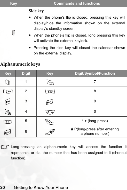 20 Getting to Know Your PhoneAlphanumeric keysLong-pressing an alphanumeric key will access the function itrepresents, or dial the number that has been assigned to it (shortcutfunction).Side key•When the phone&apos;s flip is closed, pressing this key willdisplay/hide the information shown on the externaldisplay&apos;s standby screen.•When the phone&apos;s flip is closed, long pressing this keywill activate the external keylock.•Pressing the side key will closed the calendar shownon the external display.Key Digit Key Digit/Symbol/Function172839405 * + (long-press)6# P(long-press after entering a phone number)Key Commands and functions