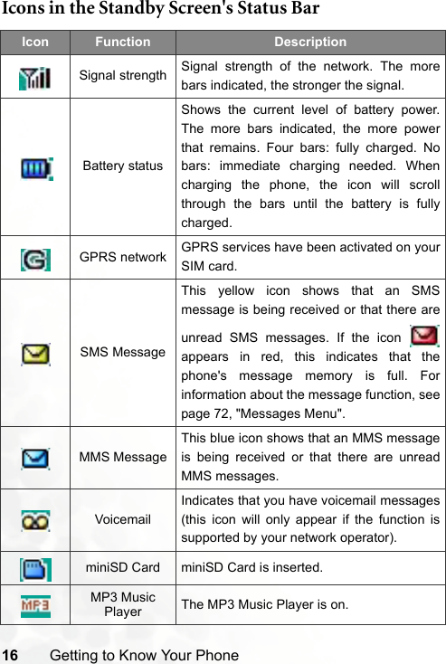 16 Getting to Know Your PhoneIcons in the Standby Screen&apos;s Status BarIcon Function DescriptionSignal strength Signal strength of the network. The morebars indicated, the stronger the signal.Battery statusShows the current level of battery power.The more bars indicated, the more powerthat remains. Four bars: fully charged. Nobars: immediate charging needed. Whencharging the phone, the icon will scrollthrough the bars until the battery is fullycharged.GPRS network GPRS services have been activated on yourSIM card.SMS MessageThis yellow icon shows that an SMSmessage is being received or that there areunread SMS messages. If the icon appears in red, this indicates that thephone&apos;s message memory is full. Forinformation about the message function, seepage 72, &quot;Messages Menu&quot;.MMS MessageThis blue icon shows that an MMS messageis being received or that there are unreadMMS messages.VoicemailIndicates that you have voicemail messages(this icon will only appear if the function issupported by your network operator).miniSD Card miniSD Card is inserted.MP3 Music Player  The MP3 Music Player is on.