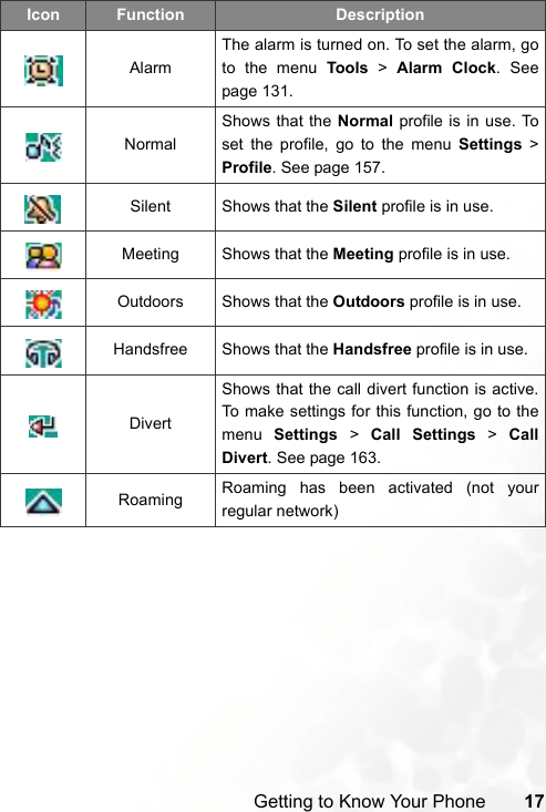 Getting to Know Your Phone 17AlarmThe alarm is turned on. To set the alarm, goto the menu Tools &gt; Alarm Clock. Seepage 131.NormalShows that the Normal profile is in use. Toset the profile, go to the menu Settings &gt;Profile. See page 157.Silent Shows that the Silent profile is in use.Meeting Shows that the Meeting profile is in use.Outdoors Shows that the Outdoors profile is in use.Handsfree Shows that the Handsfree profile is in use.DivertShows that the call divert function is active.To make settings for this function, go to themenu  Settings &gt; Call Settings &gt; CallDivert. See page 163.Roaming Roaming has been activated (not yourregular network)Icon Function Description