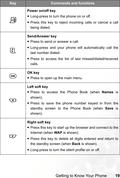 Getting to Know Your Phone 19Key Commands and functionsPower on/off key•Long-press to turn the phone on or off.•Press this key to reject incoming calls or cancel a callbeing dialed.Send/Answer key•Press to send or answer a call.•Long-press and your phone will automatically call thelast number dialed.•Press to access the list of last missed/dialed/receivedcalls.OK key•Press to open up the main menu.Left soft key•Press to access the Phone Book (when Names isshown).•Press to save the phone number keyed in from thestandby screen to the Phone Book (when Save isshown).Right soft key•Press this key to start up the browser and connect to theInternet (when WAP is shown).•Press this key to delete all digits entered and return tothe standby screen (when Back is shown).•Long-press to turn the silent profile on or off.