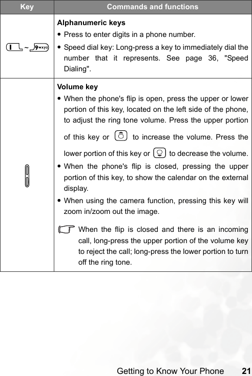 Getting to Know Your Phone 21~Alphanumeric keys•Press to enter digits in a phone number.•Speed dial key: Long-press a key to immediately dial thenumber that it represents. See page 36, &quot;SpeedDialing&quot;.Volume key•When the phone&apos;s flip is open, press the upper or lowerportion of this key, located on the left side of the phone,to adjust the ring tone volume. Press the upper portionof this key or   to increase the volume. Press thelower portion of this key or   to decrease the volume.•When the phone&apos;s flip is closed, pressing the upperportion of this key, to show the calendar on the externaldisplay.•When using the camera function, pressing this key willzoom in/zoom out the image.When the flip is closed and there is an incomingcall, long-press the upper portion of the volume keyto reject the call; long-press the lower portion to turnoff the ring tone.Key Commands and functions