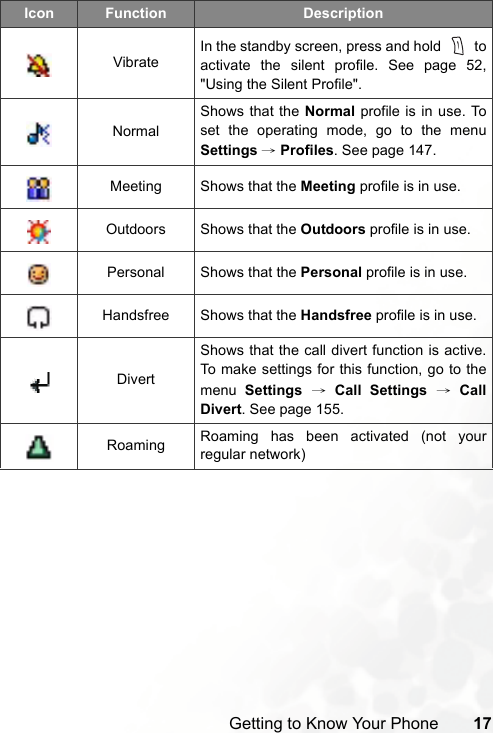 Getting to Know Your Phone 17VibrateIn the standby screen, press and hold   toactivate the silent profile. See page 52,&quot;Using the Silent Profile&quot;.NormalShows that the Normal profile is in use. Toset the operating mode, go to the menuSettings → Profiles. See page 147.Meeting Shows that the Meeting profile is in use.Outdoors Shows that the Outdoors profile is in use.Personal Shows that the Personal profile is in use.Handsfree Shows that the Handsfree profile is in use.DivertShows that the call divert function is active.To make settings for this function, go to themenu  Settings → Call Settings → CallDivert. See page 155.Roaming Roaming has been activated (not yourregular network)Icon Function Description