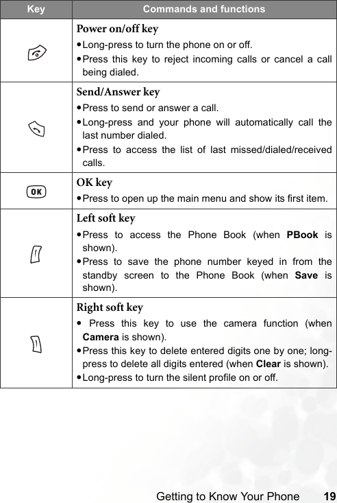 Getting to Know Your Phone 19Key Commands and functionsPower on/off key•Long-press to turn the phone on or off.•Press this key to reject incoming calls or cancel a callbeing dialed.Send/Answer key•Press to send or answer a call.•Long-press and your phone will automatically call thelast number dialed.•Press to access the list of last missed/dialed/receivedcalls.OK key•Press to open up the main menu and show its first item.Left soft key•Press to access the Phone Book (when PBook isshown).•Press to save the phone number keyed in from thestandby screen to the Phone Book (when Save isshown).Right soft key• Press this key to use the camera function (whenCamera is shown). •Press this key to delete entered digits one by one; long-press to delete all digits entered (when Clear is shown).•Long-press to turn the silent profile on or off.