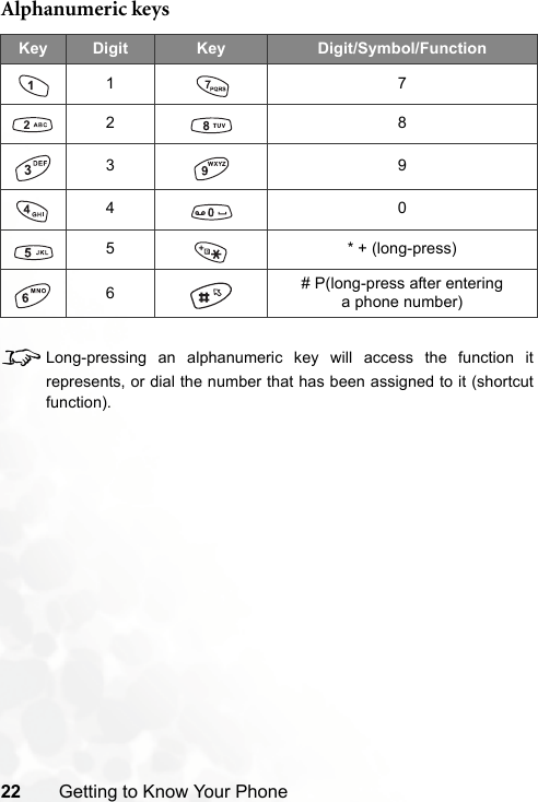 22 Getting to Know Your PhoneAlphanumeric keys8Long-pressing an alphanumeric key will access the function itrepresents, or dial the number that has been assigned to it (shortcutfunction).Key Digit Key Digit/Symbol/Function172839405 * + (long-press)6# P(long-press after entering a phone number)