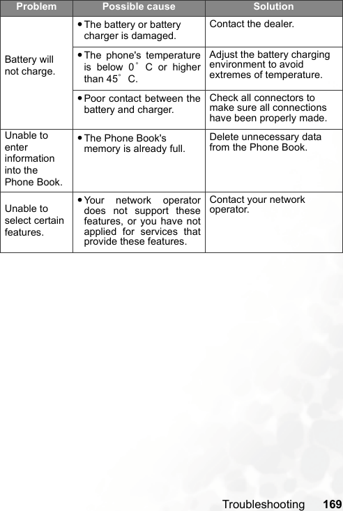 Troubleshooting 169Battery will not charge.•The battery or battery charger is damaged.Contact the dealer.•The phone&apos;s temperatureis below 0°C or higherthan 45°C.Adjust the battery charging environment to avoid extremes of temperature.•Poor contact between thebattery and charger.Check all connectors to make sure all connections have been properly made.Unable to enter information into the Phone Book.•The Phone Book&apos;s memory is already full.Delete unnecessary data from the Phone Book.Unable to select certain features.•Your network operatordoes not support thesefeatures, or you have notapplied for services thatprovide these features.Contact your network operator.Problem Possible cause Solution