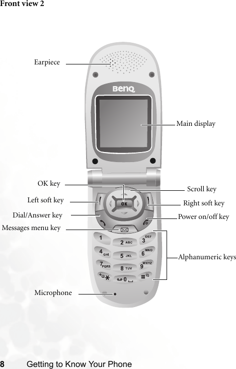 8Getting to Know Your PhoneFront view 2EarpieceMain display MicrophoneRight soft keyScroll keyOK keyDial/Answer keyAlphanumeric keysPower on/off keyMessages menu keyLeft soft key