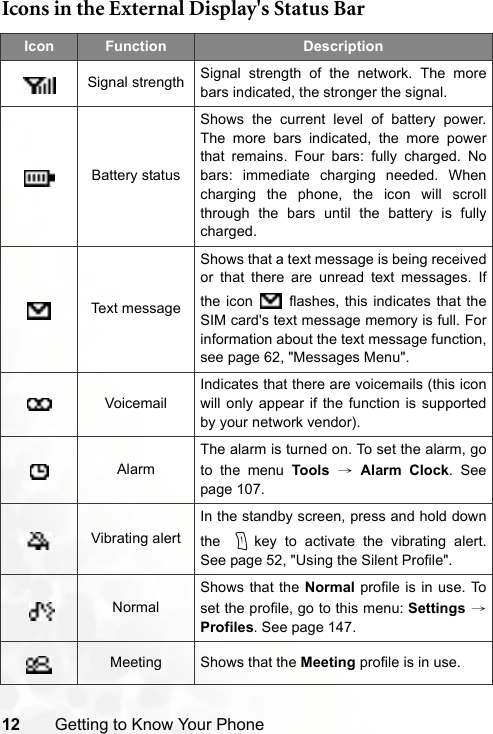 12 Getting to Know Your PhoneIcons in the External Display&apos;s Status BarIcon Function DescriptionSignal strength Signal strength of the network. The morebars indicated, the stronger the signal.Battery statusShows the current level of battery power.The more bars indicated, the more powerthat remains. Four bars: fully charged. Nobars: immediate charging needed. Whencharging the phone, the icon will scrollthrough the bars until the battery is fullycharged.Text messageShows that a text message is being receivedor that there are unread text messages. Ifthe icon   flashes, this indicates that theSIM card&apos;s text message memory is full. Forinformation about the text message function,see page 62, &quot;Messages Menu&quot;.VoicemailIndicates that there are voicemails (this iconwill only appear if the function is supportedby your network vendor).AlarmThe alarm is turned on. To set the alarm, goto the menu Tools → Alarm Clock. Seepage 107.Vibrating alertIn the standby screen, press and hold downthe  key to activate the vibrating alert.See page 52, &quot;Using the Silent Profile&quot;.NormalShows that the Normal profile is in use. Toset the profile, go to this menu: Settings →Profiles. See page 147.Meeting Shows that the Meeting profile is in use.