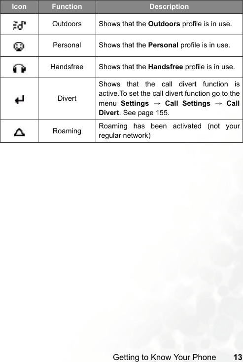 Getting to Know Your Phone 13Outdoors Shows that the Outdoors profile is in use.Personal Shows that the Personal profile is in use.Handsfree Shows that the Handsfree profile is in use.DivertShows that the call divert function isactive.To set the call divert function go to themenu  Settings → Call Settings → CallDivert. See page 155. Roaming Roaming has been activated (not yourregular network)Icon Function Description