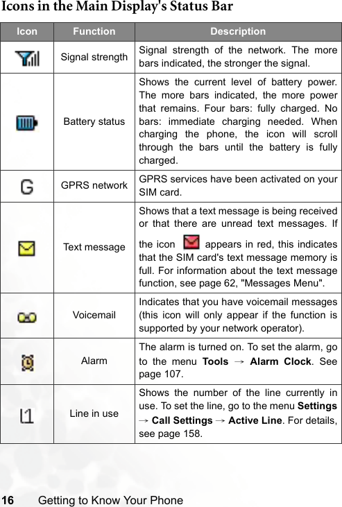 16 Getting to Know Your PhoneIcons in the Main Display&apos;s Status BarIcon Function DescriptionSignal strength Signal strength of the network. The morebars indicated, the stronger the signal.Battery statusShows the current level of battery power.The more bars indicated, the more powerthat remains. Four bars: fully charged. Nobars: immediate charging needed. Whencharging the phone, the icon will scrollthrough the bars until the battery is fullycharged.GPRS network GPRS services have been activated on yourSIM card.Text messageShows that a text message is being receivedor that there are unread text messages. Ifthe icon    appears in red, this indicatesthat the SIM card&apos;s text message memory isfull. For information about the text messagefunction, see page 62, &quot;Messages Menu&quot;.VoicemailIndicates that you have voicemail messages(this icon will only appear if the function issupported by your network operator).AlarmThe alarm is turned on. To set the alarm, goto the menu Tools → Alarm Clock. Seepage 107.Line in useShows the number of the line currently inuse. To set the line, go to the menu Settings→ Call Settings → Active Line. For details,see page 158.