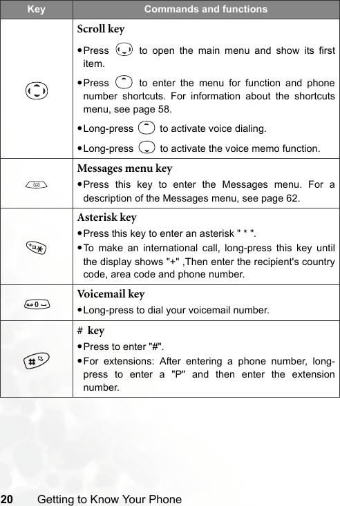 20 Getting to Know Your PhoneScroll key•Press   to open the main menu and show its firstitem.•Press   to enter the menu for function and phonenumber shortcuts. For information about the shortcutsmenu, see page 58.•Long-press   to activate voice dialing.•Long-press   to activate the voice memo function.Messages menu key•Press this key to enter the Messages menu. For adescription of the Messages menu, see page 62.Asterisk key•Press this key to enter an asterisk &quot; * &quot;.•To make an international call, long-press this key untilthe display shows &quot;+&quot; ,Then enter the recipient&apos;s countrycode, area code and phone number.Voicemail key•Long-press to dial your voicemail number.#  key•Press to enter &quot;#&quot;.•For extensions: After entering a phone number, long-press to enter a &quot;P&quot; and then enter the extensionnumber.Key Commands and functions