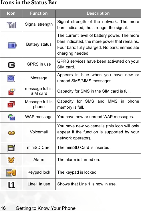 16 Getting to Know Your PhoneIcons in the Status Bar Icon Function DescriptionSignal strength Signal strength of the network. The morebars indicated, the stronger the signal.Battery statusThe current level of battery power. The morebars indicated, the more power that remains.Four bars: fully charged. No bars: immediatecharging needed.GPRS in use GPRS services have been activated on yourSIM card.Message Appears in blue when you have new orunread SMS/MMS messages.message full in SIM card Capacity for SMS in the SIM card is full.Message full in phoneCapacity for SMS and MMS in phonememory is full.WAP message You have new or unread WAP messages.VoicemailYou have new voicemails (this icon will onlyappear if the function is supported by yournetwork operator).miniSD Card The miniSD Card is inserted.Alarm The alarm is turned on.Keypad lock The keypad is locked.Line1 in use Shows that Line 1 is now in use.
