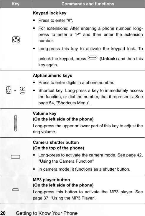 20 Getting to Know Your PhoneKeypad lock key•Press to enter &quot;#&quot;.•For extensions: After entering a phone number, long-press to enter a &quot;P&quot; and then enter the extensionnumber.•Long-press this key to activate the keypad lock. Tounlock the keypad, press   (Unlock) and then thiskey again.~Alphanumeric keys•Press to enter digits in a phone number.•Shortcut key: Long-press a key to immediately accessthe function, or dial the number, that it represents. Seepage 54, &quot;Shortcuts Menu&quot;.Volume key(On the left side of the phone)Long-press the upper or lower part of this key to adjust thering volume.Camera shutter button(On the top of the phone)•Long-press to activate the camera mode. See page 42,&quot;Using the Camera Function&quot;•In camera mode, it functions as a shutter button.MP3 player button(On the left side of the phone)Long-press this button to activate the MP3 player. Seepage 37, &quot;Using the MP3 Player&quot;.Key Commands and functions