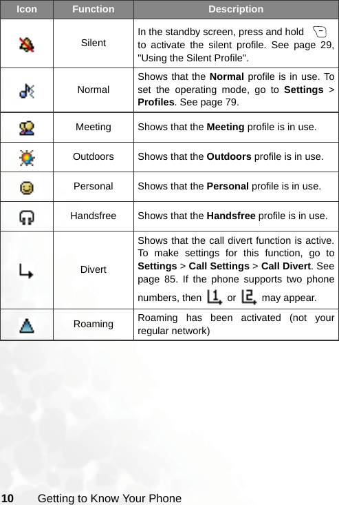 10 Getting to Know Your PhoneSilent In the standby screen, press and hold to activate the silent profile. See page 29,&quot;Using the Silent Profile&quot;.NormalShows that the Normal profile is in use. Toset the operating mode, go to Settings &gt;Profiles. See page 79.Meeting Shows that the Meeting profile is in use.Outdoors Shows that the Outdoors profile is in use.Personal Shows that the Personal profile is in use.Handsfree Shows that the Handsfree profile is in use.DivertShows that the call divert function is active.To make settings for this function, go toSettings &gt; Call Settings &gt; Call Divert. Seepage 85. If the phone supports two phonenumbers, then   or   may appear.Roaming Roaming has been activated (not yourregular network)Icon Function Description