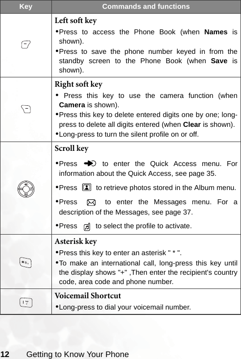 12 Getting to Know Your PhoneLeft soft key•Press to access the Phone Book (when Names isshown).•Press to save the phone number keyed in from thestandby screen to the Phone Book (when Save isshown).Right soft key• Press this key to use the camera function (whenCamera is shown). •Press this key to delete entered digits one by one; long-press to delete all digits entered (when Clear is shown).•Long-press to turn the silent profile on or off.Scroll key•Press   to enter the Quick Access menu. Forinformation about the Quick Access, see page 35.•Press   to retrieve photos stored in the Album menu.•Press   to enter the Messages menu. For adescription of the Messages, see page 37.•Press   to select the profile to activate.Asterisk key•Press this key to enter an asterisk &quot; * &quot;.•To make an international call, long-press this key untilthe display shows &quot;+&quot; ,Then enter the recipient&apos;s countrycode, area code and phone number.Voicemail Shortcut•Long-press to dial your voicemail number.Key Commands and functions