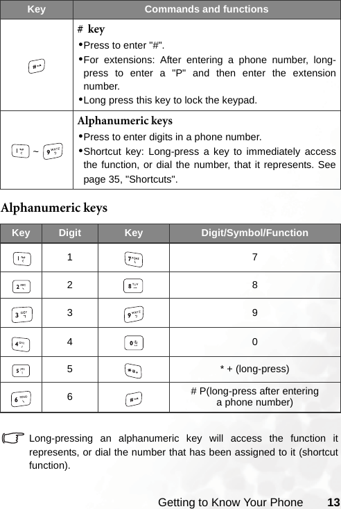 Getting to Know Your Phone 13Alphanumeric keysLong-pressing an alphanumeric key will access the function itrepresents, or dial the number that has been assigned to it (shortcutfunction).#  key•Press to enter &quot;#&quot;.•For extensions: After entering a phone number, long-press to enter a &quot;P&quot; and then enter the extensionnumber.•Long press this key to lock the keypad.~Alphanumeric keys•Press to enter digits in a phone number.•Shortcut key: Long-press a key to immediately accessthe function, or dial the number, that it represents. Seepage 35, &quot;Shortcuts&quot;.Key Digit Key Digit/Symbol/Function172839405 * + (long-press)6# P(long-press after entering a phone number)Key Commands and functions