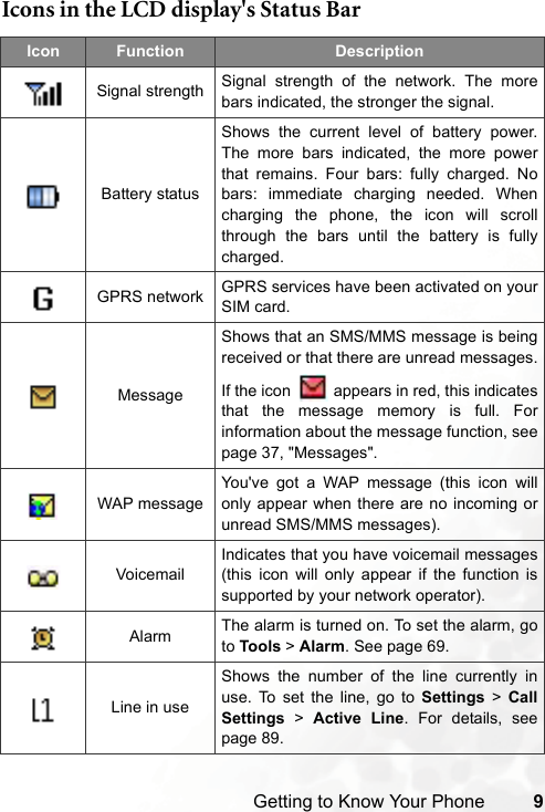 Getting to Know Your Phone 9Icons in the LCD display&apos;s Status BarIcon Function DescriptionSignal strength Signal strength of the network. The morebars indicated, the stronger the signal.Battery statusShows the current level of battery power.The more bars indicated, the more powerthat remains. Four bars: fully charged. Nobars: immediate charging needed. Whencharging the phone, the icon will scrollthrough the bars until the battery is fullycharged.GPRS network GPRS services have been activated on yourSIM card.MessageShows that an SMS/MMS message is beingreceived or that there are unread messages.If the icon    appears in red, this indicatesthat the message memory is full. Forinformation about the message function, seepage 37, &quot;Messages&quot;.WAP messageYou&apos;ve got a WAP message (this icon willonly appear when there are no incoming orunread SMS/MMS messages).VoicemailIndicates that you have voicemail messages(this icon will only appear if the function issupported by your network operator).Alarm The alarm is turned on. To set the alarm, goto Tools &gt; Alarm. See page 69.Line in useShows the number of the line currently inuse. To set the line, go to Settings &gt; CallSettings &gt; Active Line. For details, seepage 89.