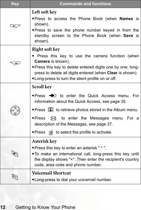 12 Getting to Know Your PhoneLeft soft key•Press to access the Phone Book (when Names isshown).•Press to save the phone number keyed in from thestandby screen to the Phone Book (when Save isshown).Right soft key• Press this key to use the camera function (whenCamera is shown). •Press this key to delete entered digits one by one; long-press to delete all digits entered (when Clear is shown).•Long-press to turn the silent profile on or off.Scroll key•Press   to enter the Quick Access menu. Forinformation about the Quick Access, see page 35.•Press   to retrieve photos stored in the Album menu.•Press   to enter the Messages menu. For adescription of the Messages, see page 37.•Press   to select the profile to activate.Asterisk key•Press this key to enter an asterisk &quot; * &quot;.•To make an international call, long-press this key untilthe display shows &quot;+&quot; ,Then enter the recipient&apos;s countrycode, area code and phone number.Voicemail Shortcut•Long-press to dial your voicemail number.Key Commands and functions