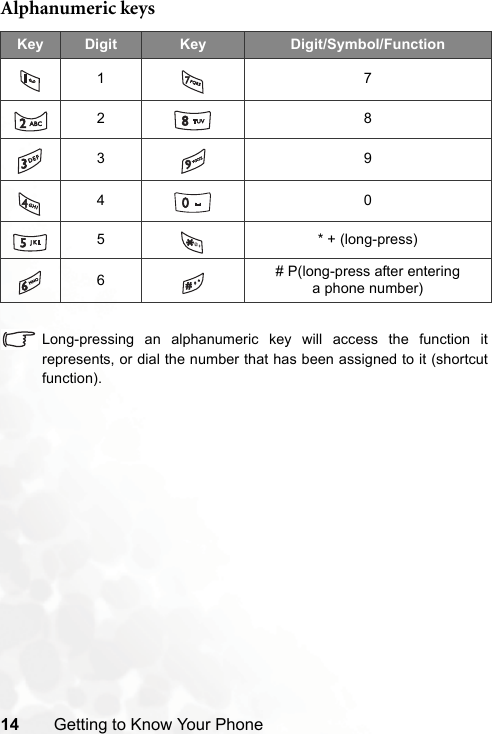 14 Getting to Know Your PhoneAlphanumeric keysLong-pressing an alphanumeric key will access the function itrepresents, or dial the number that has been assigned to it (shortcutfunction).Key Digit Key Digit/Symbol/Function172839405 * + (long-press)6# P(long-press after entering a phone number)