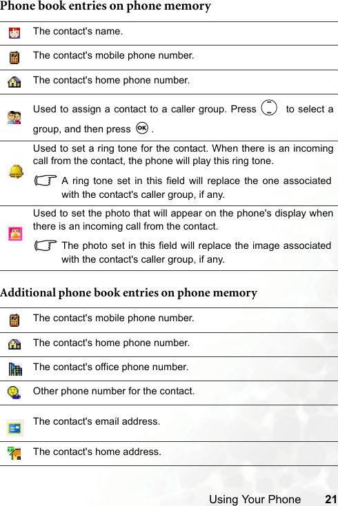 Using Your Phone 21Phone book entries on phone memory  Additional phone book entries on phone memory  The contact&apos;s name.The contact&apos;s mobile phone number.The contact&apos;s home phone number.Used to assign a contact to a caller group. Press    to select agroup, and then press  .Used to set a ring tone for the contact. When there is an incomingcall from the contact, the phone will play this ring tone.A ring tone set in this field will replace the one associatedwith the contact&apos;s caller group, if any.Used to set the photo that will appear on the phone&apos;s display whenthere is an incoming call from the contact.The photo set in this field will replace the image associatedwith the contact&apos;s caller group, if any.The contact&apos;s mobile phone number.The contact&apos;s home phone number.The contact&apos;s office phone number.Other phone number for the contact.The contact&apos;s email address.The contact&apos;s home address.