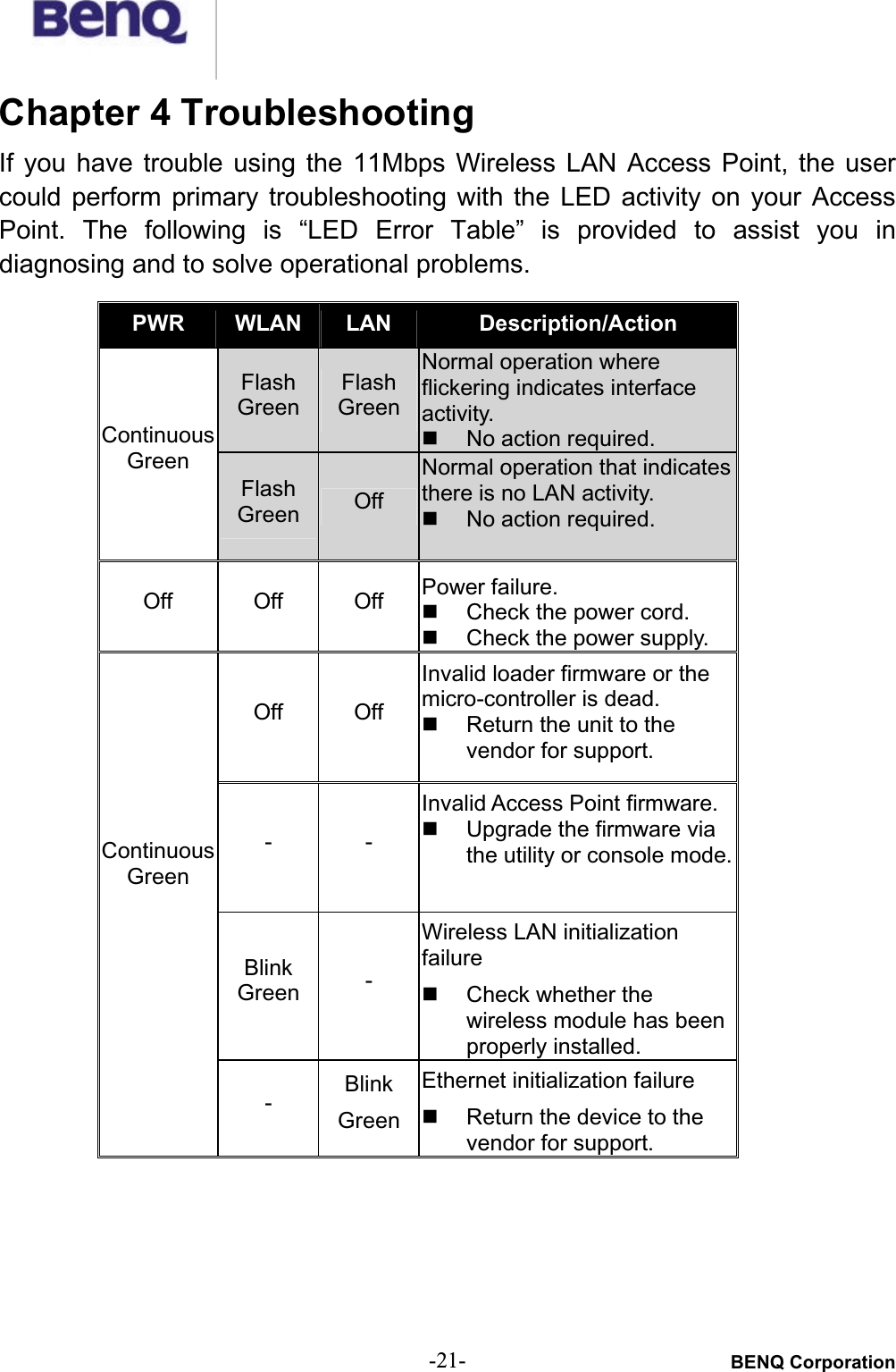 BENQ Corporation-21-Chapter 4 TroubleshootingIf  you  have  trouble  using the  11Mbps  Wireless  LAN  Access  Point,  the  usercould  perform  primary  troubleshooting  with  the  LED  activity  on  your  AccessPoint.  The  following  is “LED  Error  Table” is provided  to  assist  you  indiagnosing and to solve operational problems.PWR WLAN LAN Description/ActionFlashGreenFlashGreenNormal operation where flickering indicates interfaceactivity.#  No action required.ContinuousGreenFlashGreen OffNormal operation that indicates there is no LAN activity.#  No action required.Off Off Off Power failure.#  Check the power cord.#  Check the power supply.Off OffInvalid loader firmware or the micro-controller is dead.#  Return the unit to the vendor for support.--Invalid Access Point firmware.#  Upgrade the firmware via the utility or console mode.BlinkGreen -Wireless LAN initialization failure#  Check whether the wireless module has been properly installed.ContinuousGreen-BlinkGreenEthernet initialization failure#  Return the device to the vendor for support.