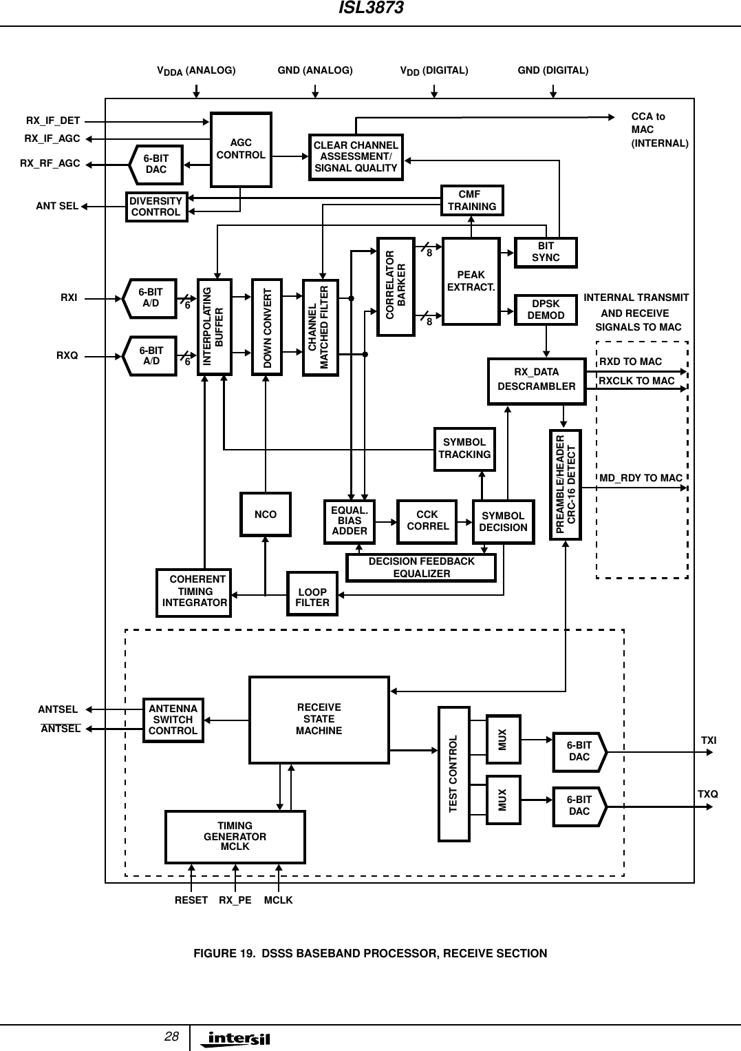 28PREAMBLE/HEADERCRC-16 DETECT6-BITA/D 66CORRELATORCLEAR CHANNELASSESSMENT/BITSYNCRX_DATADESCRAMBLERMUXRXD TO MACTIMINGGENERATOR88RX_IF_AGCTEST CONTROLPEAKEXTRACT.SIGNAL QUALITYMCLK6-BITA/DBARKERDOWN CONVERTANTENNASWITCHCONTROLNCOLOOPFILTEREQUAL.BIASADDERSYMBOLDECISIONFIGURE 19. DSSS BASEBAND PROCESSOR, RECEIVE SECTIONVDDA (ANALOG) VDD (DIGITAL)GND (ANALOG) GND (DIGITAL)TXITXQMCLKINTERPOLATINGCCKDPSKDEMODAGC6-BITDACRX_RF_AGCRX_IF_DETCONTROL6-BITDAC6-BITDACMUXRECEIVESTATEMACHINERXCLK TO MACSYMBOLTRACKINGMD_RDY TO MACRXIRXQRESETANTSELCMFTRAININGRX_PECORRELANTSELCHANNELMATCHED FILTERBUFFERCOHERENTINTEGRATORTIMINGDIVERSITYCONTROLANT SELDECISION FEEDBACKEQUALIZERCCA toMAC(INTERNAL)INTERNAL TRANSMITAND RECEIVESIGNALS TO MACISL3873