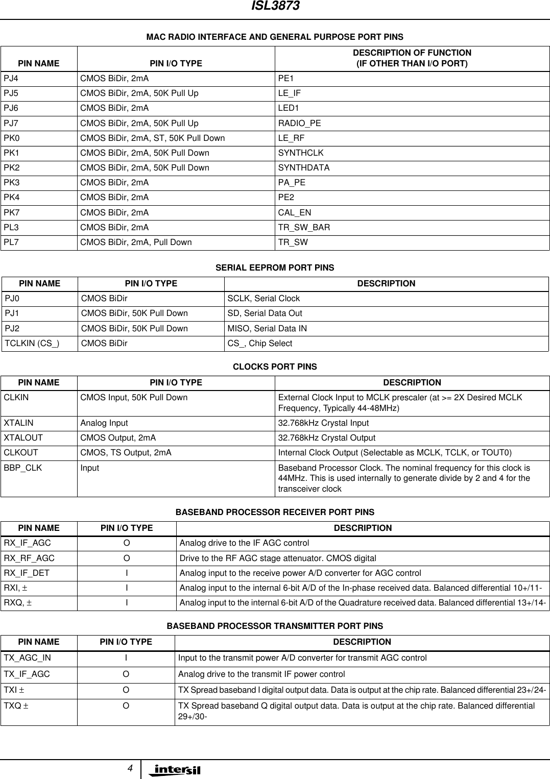 4MAC RADIO INTERFACE AND GENERAL PURPOSE PORT PINSPIN NAME PIN I/O TYPE DESCRIPTION OF FUNCTION(IF OTHER THAN I/O PORT)PJ4 CMOS BiDir, 2mA PE1PJ5 CMOS BiDir, 2mA, 50K Pull Up LE_IFPJ6 CMOS BiDir, 2mA LED1PJ7 CMOS BiDir, 2mA, 50K Pull Up RADIO_PEPK0 CMOS BiDir, 2mA, ST, 50K Pull Down LE_RFPK1 CMOS BiDir, 2mA, 50K Pull Down SYNTHCLKPK2 CMOS BiDir, 2mA, 50K Pull Down SYNTHDATAPK3 CMOS BiDir, 2mA PA_PEPK4 CMOS BiDir, 2mA PE2PK7 CMOS BiDir, 2mA CAL_ENPL3 CMOS BiDir, 2mA TR_SW_BARPL7 CMOS BiDir, 2mA, Pull Down TR_SWSERIAL EEPROM PORT PINSPIN NAME PIN I/O TYPE DESCRIPTIONPJ0 CMOS BiDir SCLK, Serial ClockPJ1 CMOS BiDir, 50K Pull Down SD, Serial Data OutPJ2 CMOS BiDir, 50K Pull Down MISO, Serial Data INTCLKIN (CS_) CMOS BiDir CS_, Chip SelectCLOCKS PORT PINSPIN NAME PIN I/O TYPE DESCRIPTIONCLKIN CMOS Input, 50K Pull Down External Clock Input to MCLK prescaler (at &gt;= 2X Desired MCLKFrequency, Typically 44-48MHz)XTALIN Analog Input 32.768kHz Crystal InputXTALOUT CMOS Output, 2mA 32.768kHz Crystal OutputCLKOUT CMOS, TS Output, 2mA Internal Clock Output (Selectable as MCLK, TCLK, or TOUT0)BBP_CLK Input Baseband Processor Clock. The nominal frequency for this clock is44MHz. This is used internally to generate divide by 2 and 4 for thetransceiver clockBASEBAND PROCESSOR RECEIVER PORT PINSPIN NAME PIN I/O TYPE DESCRIPTIONRX_IF_AGC O Analog drive to the IF AGC controlRX_RF_AGC O Drive to the RF AGC stage attenuator. CMOS digitalRX_IF_DET I Analog input to the receive power A/D converter for AGC controlRXI, ±I Analog input to the internal 6-bit A/D of the In-phase received data. Balanced differential 10+/11-RXQ, ±I Analog input to the internal 6-bit A/D of the Quadrature received data. Balanced differential 13+/14-BASEBAND PROCESSOR TRANSMITTER PORT PINSPIN NAME PIN I/O TYPE DESCRIPTIONTX_AGC_IN I Input to the transmit power A/D converter for transmit AGC controlTX_IF_AGC O Analog drive to the transmit IF power controlTXI ±O TX Spread baseband I digital output data. Data is output at the chip rate. Balanced differential 23+/24-TXQ ±O TX Spread baseband Q digital output data. Data is output at the chip rate. Balanced differential29+/30-ISL3873