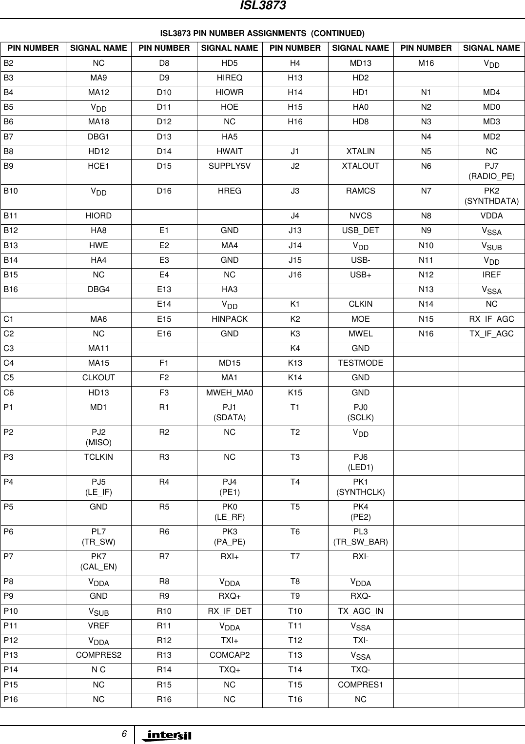 6B2 NC D8 HD5 H4 MD13 M16 VDDB3 MA9 D9 HIREQ H13 HD2B4 MA12 D10 HIOWR H14 HD1 N1 MD4B5 VDD D11 HOE H15 HA0 N2 MD0B6 MA18 D12 NC H16 HD8 N3 MD3B7 DBG1 D13 HA5 N4 MD2B8 HD12 D14 HWAIT J1 XTALIN N5 NCB9 HCE1 D15 SUPPLY5V J2 XTALOUT N6 PJ7(RADIO_PE)B10 VDD D16 HREG J3 RAMCS N7 PK2(SYNTHDATA)B11 HIORD J4 NVCS N8 VDDAB12 HA8 E1 GND J13 USB_DET N9 VSSAB13 HWE E2 MA4 J14 VDD N10 VSUBB14 HA4 E3 GND J15 USB- N11 VDDB15 NC E4 NC J16 USB+ N12 IREFB16 DBG4 E13 HA3 N13 VSSAE14 VDD K1 CLKIN N14 NCC1 MA6 E15 HINPACK K2 MOE N15 RX_IF_AGCC2 NC E16 GND K3 MWEL N16 TX_IF_AGCC3 MA11 K4 GNDC4 MA15 F1 MD15 K13 TESTMODEC5 CLKOUT F2 MA1 K14 GNDC6 HD13 F3 MWEH_MA0 K15 GNDP1 MD1 R1 PJ1(SDATA)T1 PJ0(SCLK)P2 PJ2(MISO)R2 NC T2 VDDP3 TCLKIN R3 NC T3 PJ6(LED1)P4 PJ5(LE_IF)R4 PJ4(PE1)T4 PK1(SYNTHCLK)P5 GND R5 PK0(LE_RF)T5 PK4(PE2)P6 PL7(TR_SW)R6 PK3(PA_PE)T6 PL3(TR_SW_BAR)P7 PK7(CAL_EN)R7 RXI+ T7 RXI-P8 VDDA R8 VDDA T8 VDDAP9 GND R9 RXQ+ T9 RXQ-P10 VSUB R10 RX_IF_DET T10 TX_AGC_INP11 VREF R11 VDDA T11 VSSAP12 VDDA R12 TXI+ T12 TXI-P13 COMPRES2 R13 COMCAP2 T13 VSSAP14 N C R14 TXQ+ T14 TXQ-P15 NC R15 NC T15 COMPRES1P16 NC R16 NC T16 NCISL3873 PIN NUMBER ASSIGNMENTS  (CONTINUED)PIN NUMBER SIGNAL NAME PIN NUMBER SIGNAL NAME PIN NUMBER SIGNAL NAME PIN NUMBER SIGNAL NAMEISL3873