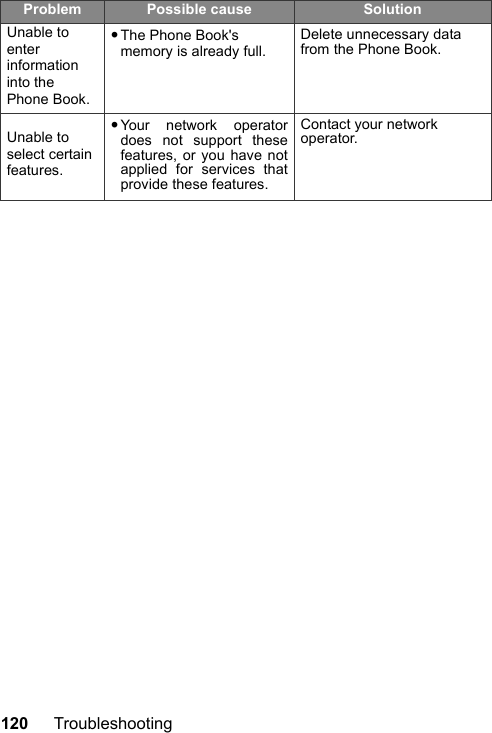 120 TroubleshootingUnable to enter information into the Phone Book.•The Phone Book&apos;s memory is already full.Delete unnecessary data from the Phone Book.Unable to select certain features.•Your network operatordoes not support thesefeatures, or you have notapplied for services thatprovide these features.Contact your network operator.Problem Possible cause Solution