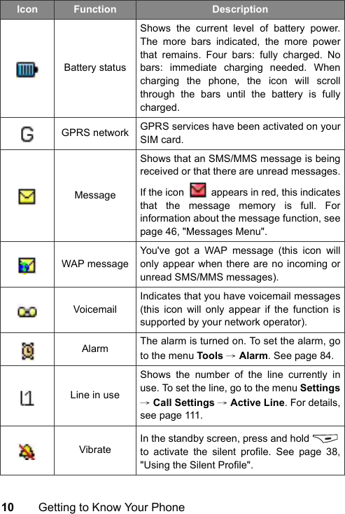 10 Getting to Know Your PhoneBattery statusShows the current level of battery power.The more bars indicated, the more powerthat remains. Four bars: fully charged. Nobars: immediate charging needed. Whencharging the phone, the icon will scrollthrough the bars until the battery is fullycharged.GPRS network GPRS services have been activated on yourSIM card.MessageShows that an SMS/MMS message is beingreceived or that there are unread messages.If the icon    appears in red, this indicatesthat the message memory is full. Forinformation about the message function, seepage 46, &quot;Messages Menu&quot;.WAP messageYou&apos;ve got a WAP message (this icon willonly appear when there are no incoming orunread SMS/MMS messages).VoicemailIndicates that you have voicemail messages(this icon will only appear if the function issupported by your network operator).Alarm The alarm is turned on. To set the alarm, goto the menu Tools → Alarm. See page 84.Line in useShows the number of the line currently inuse. To set the line, go to the menu Settings→ Call Settings → Active Line. For details,see page 111.VibrateIn the standby screen, press and hold to activate the silent profile. See page 38,&quot;Using the Silent Profile&quot;.Icon Function Description