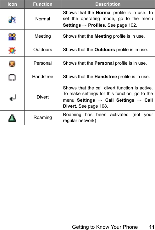 Getting to Know Your Phone 11NormalShows that the Normal profile is in use. Toset the operating mode, go to the menuSettings → Profiles. See page 102.Meeting Shows that the Meeting profile is in use.Outdoors Shows that the Outdoors profile is in use.Personal Shows that the Personal profile is in use.Handsfree Shows that the Handsfree profile is in use.DivertShows that the call divert function is active.To make settings for this function, go to themenu  Settings → Call Settings → CallDivert. See page 108.Roaming Roaming has been activated (not yourregular network)Icon Function Description