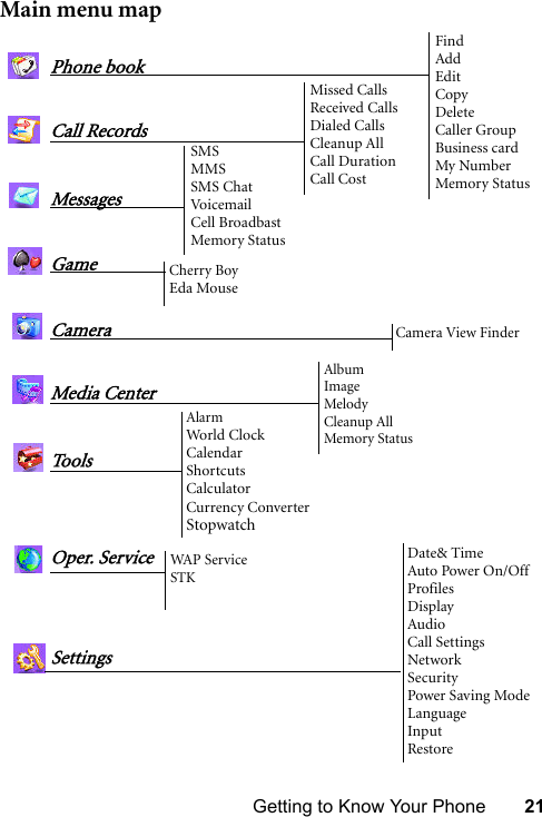 Getting to Know Your Phone 21Main menu mapFind AddEditCopyDeleteCaller GroupBusiness cardMy NumberMemory StatusPhone bookMissed CallsReceived CallsDialed CallsCleanup AllCall DurationCall CostCall RecordsSMSMMSSMS ChatVoicemailCell BroadbastMemory StatusMessagesCherry BoyEda MouseGameCamera View FinderCameraAlbumImageMelodyCleanup AllMemory StatusMedia CenterAlarmWorl d  ClockCalendarShortcutsCalculatorCurrency ConverterStopwatchTo o l sWAP S e r v i c eSTKOper. Service SettingsDate&amp; TimeAuto Power On/OffProfilesDisplayAudioCall SettingsNetworkSecurityPower Saving ModeLanguageInputRestore