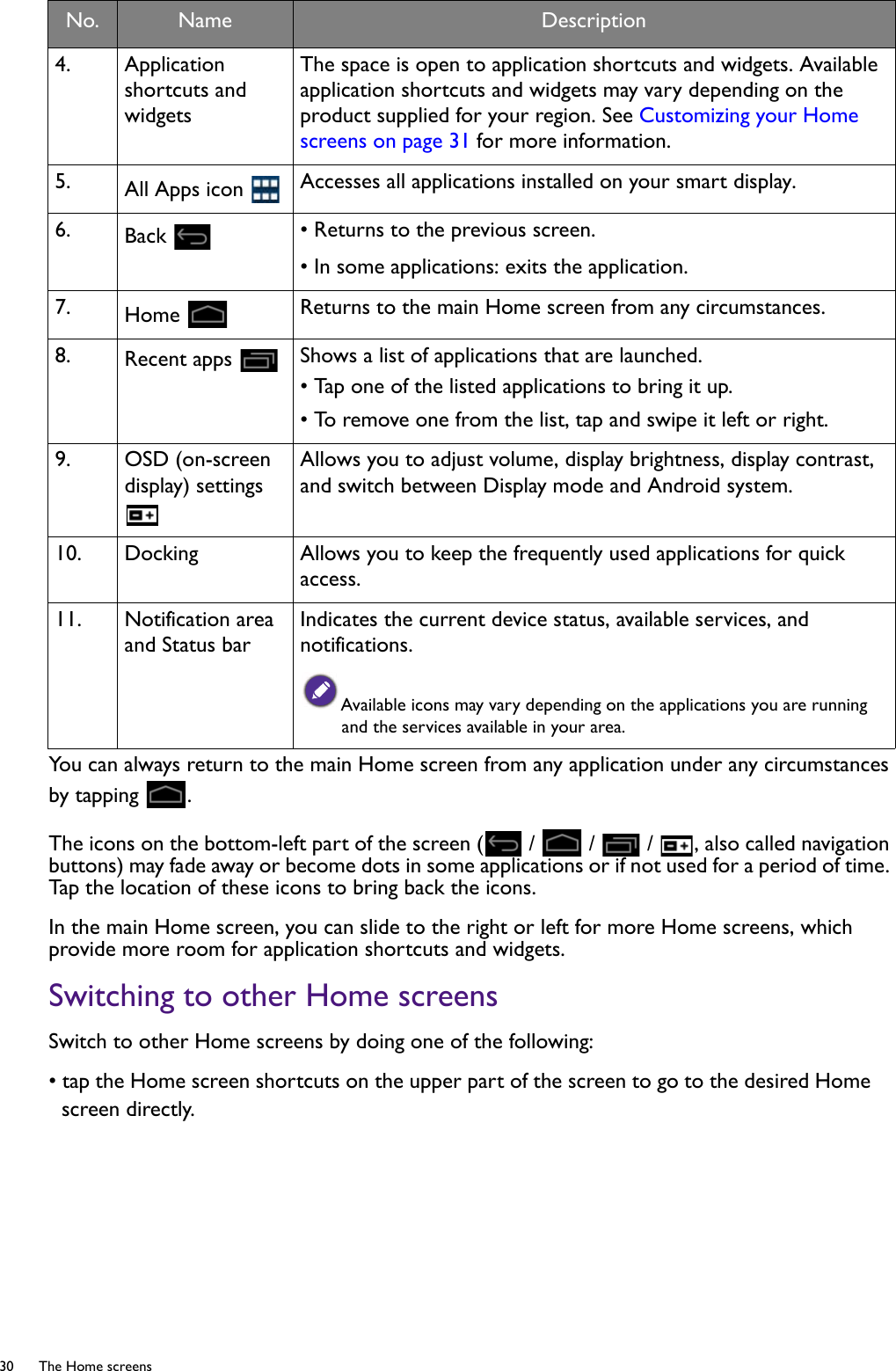 30  The Home screens  You can always return to the main Home screen from any application under any circumstances by tapping  .The icons on the bottom-left part of the screen (  /   /   /  , also called navigation buttons) may fade away or become dots in some applications or if not used for a period of time. Tap the location of these icons to bring back the icons.In the main Home screen, you can slide to the right or left for more Home screens, which provide more room for application shortcuts and widgets.Switching to other Home screensSwitch to other Home screens by doing one of the following:• tap the Home screen shortcuts on the upper part of the screen to go to the desired Home screen directly.4.  Application shortcuts and widgetsThe space is open to application shortcuts and widgets. Available application shortcuts and widgets may vary depending on the product supplied for your region. See Customizing your Home screens on page 31 for more information.5.   All Apps icon  Accesses all applications installed on your smart display.6.   Back  • Returns to the previous screen.• In some applications: exits the application.7.   Home  Returns to the main Home screen from any circumstances.8.   Recent apps  Shows a list of applications that are launched. • Tap one of the listed applications to bring it up.• To remove one from the list, tap and swipe it left or right.9.  OSD (on-screen display) settings Allows you to adjust volume, display brightness, display contrast, and switch between Display mode and Android system.10.  Docking Allows you to keep the frequently used applications for quick access.11. Notification area and Status barIndicates the current device status, available services, and notifications.Available icons may vary depending on the applications you are running and the services available in your area.No. Name Description