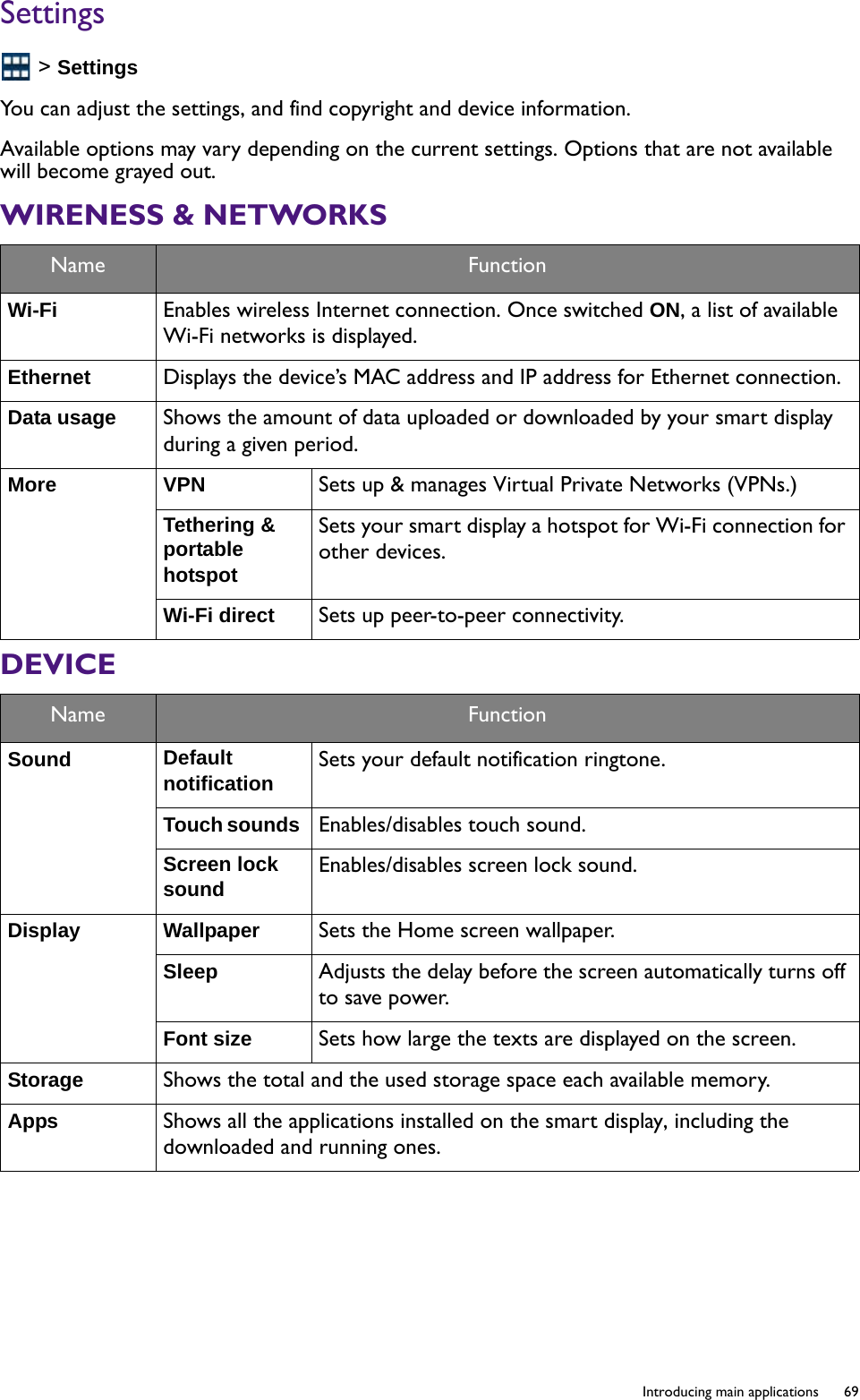   69  Introducing main applicationsSettings &gt; SettingsYou can adjust the settings, and find copyright and device information.Available options may vary depending on the current settings. Options that are not available will become grayed out.WIRENESS &amp; NETWORKSDEVICEName FunctionWi-Fi  Enables wireless Internet connection. Once switched ON, a list of available Wi-Fi networks is displayed.Ethernet  Displays the device’s MAC address and IP address for Ethernet connection.Data usage  Shows the amount of data uploaded or downloaded by your smart display during a given period.More VPN  Sets up &amp; manages Virtual Private Networks (VPNs.)Tethering &amp; portable hotspot Sets your smart display a hotspot for Wi-Fi connection for other devices.Wi-Fi direct Sets up peer-to-peer connectivity.Name FunctionSound Default notification Sets your default notification ringtone.Touch sounds  Enables/disables touch sound.Screen lock sound Enables/disables screen lock sound.Display Wallpaper  Sets the Home screen wallpaper.Sleep  Adjusts the delay before the screen automatically turns off to save power.Font size  Sets how large the texts are displayed on the screen.Storage  Shows the total and the used storage space each available memory.Apps  Shows all the applications installed on the smart display, including the downloaded and running ones.