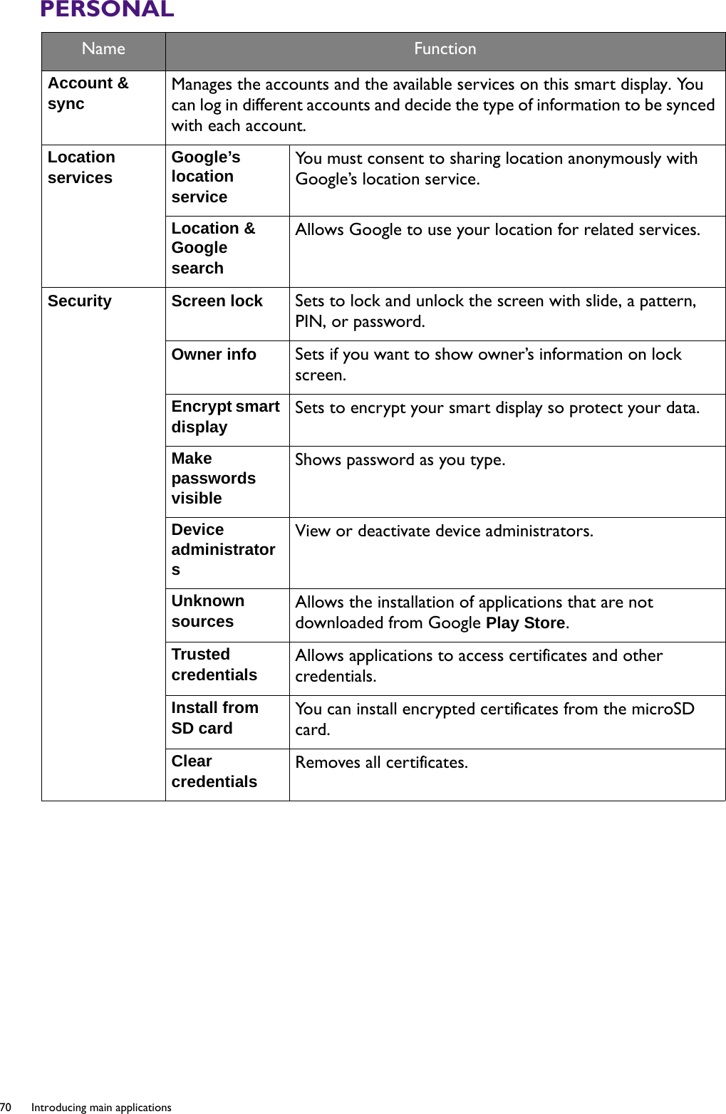 70  Introducing main applications  PERSONALName FunctionAccount &amp; sync Manages the accounts and the available services on this smart display. You can log in different accounts and decide the type of information to be synced with each account. Location services Google’s location service You must consent to sharing location anonymously with Google’s location service.Location &amp; Google search Allows Google to use your location for related services.Security Screen lock  Sets to lock and unlock the screen with slide, a pattern, PIN, or password.Owner info  Sets if you want to show owner’s information on lock screen.Encrypt smart display Sets to encrypt your smart display so protect your data. Make passwords visible Shows password as you type.Device administrators View or deactivate device administrators.Unknown sources Allows the installation of applications that are not downloaded from Google Play Store.Trusted credentials Allows applications to access certificates and other credentials.Install from SD card You can install encrypted certificates from the microSD card.Clear credentials Removes all certificates.