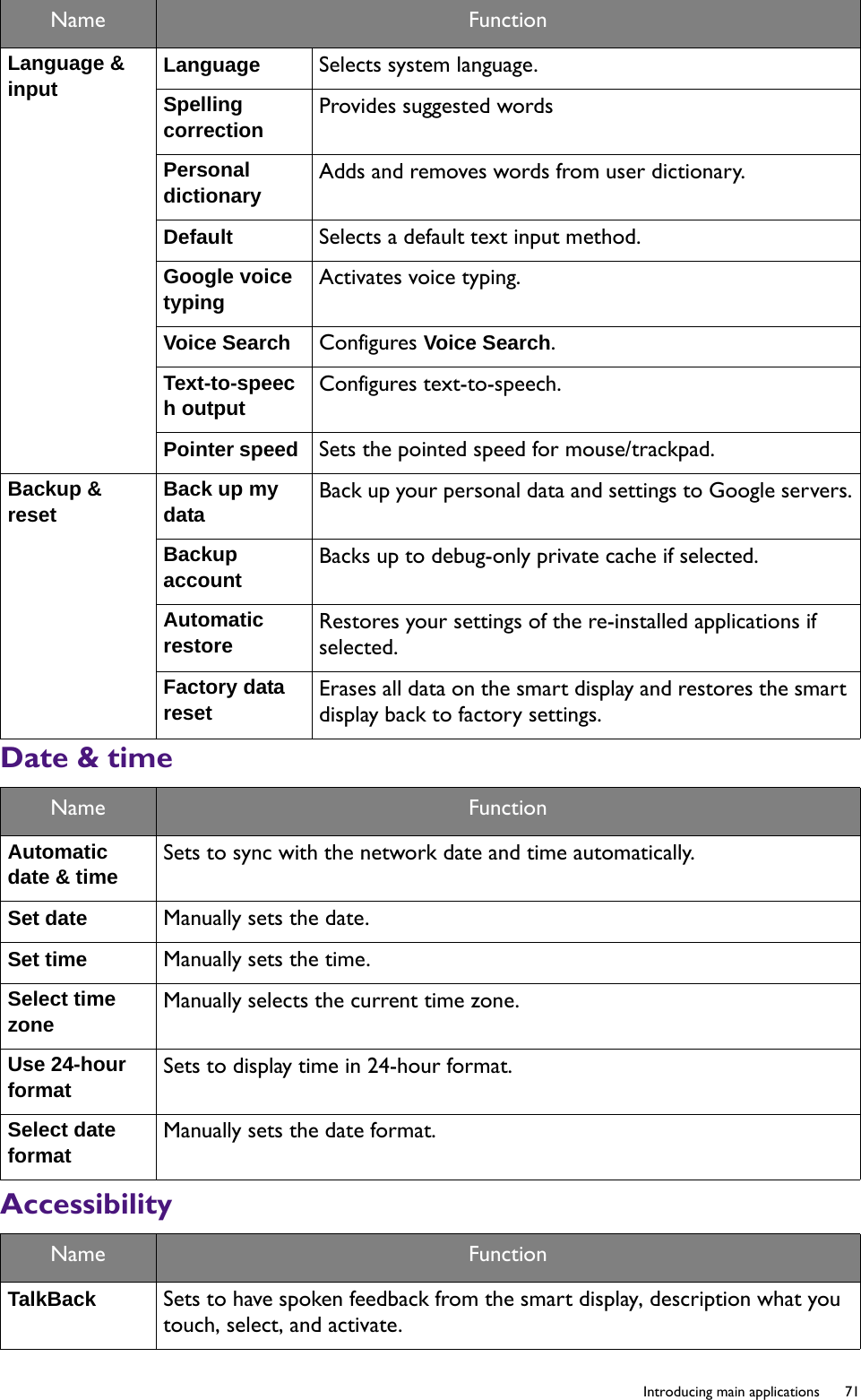   71  Introducing main applicationsDate &amp; timeAccessibilityLanguage &amp; input Language Selects system language.Spelling correction Provides suggested wordsPersonal dictionary Adds and removes words from user dictionary.Default  Selects a default text input method.Google voice typing Activates voice typing.Voice Search Configures Voice Search.Text-to-speech output Configures text-to-speech.Pointer speed  Sets the pointed speed for mouse/trackpad.Backup &amp; reset Back up my data Back up your personal data and settings to Google servers.Backup account Backs up to debug-only private cache if selected.Automatic restore Restores your settings of the re-installed applications if selected.Factory data reset Erases all data on the smart display and restores the smart display back to factory settings.Name FunctionAutomatic date &amp; time Sets to sync with the network date and time automatically.Set date  Manually sets the date.Set time  Manually sets the time.Select time zone Manually selects the current time zone.Use 24-hour format Sets to display time in 24-hour format.Select date format Manually sets the date format.Name FunctionTalkBack  Sets to have spoken feedback from the smart display, description what you touch, select, and activate.Name Function