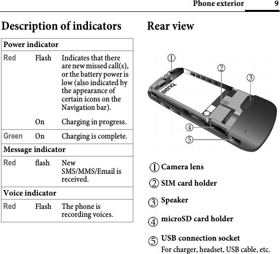 9Phone exteriorDescription of indicators Rear viewPower indicatorRed Flash Indicates that there are new missed call(s), or the battery power is low (also indicated by the appearance of certain icons on the Navigation bar).On Charging in progress.Green On Charging is complete.Message indicatorRed flash New SMS/MMS/Email is received.Voice indicatorRed Flash The phone is recording voices.Camera lensSIM card holderSpeakermicroSD card holderUSB connection socketFor charger, headset, USB cable, etc.