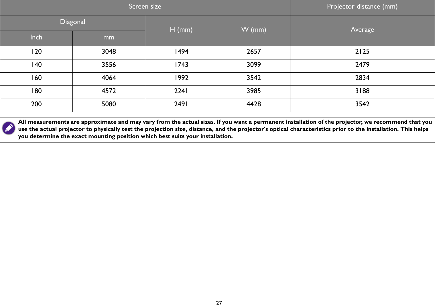   27120 3048 1494 2657 2125140 3556 1743 3099 2479160 4064 1992 3542 2834180 4572 2241 3985 3188200 5080 2491 4428 3542All measurements are approximate and may vary from the actual sizes. If you want a permanent installation of the projector, we recommend that you use the actual projector to physically test the projection size, distance, and the projector&apos;s optical characteristics prior to the installation. This helps you determine the exact mounting position which best suits your installation.Screen size Projector distance (mm)DiagonalH (mm) W (mm) AverageInch mm