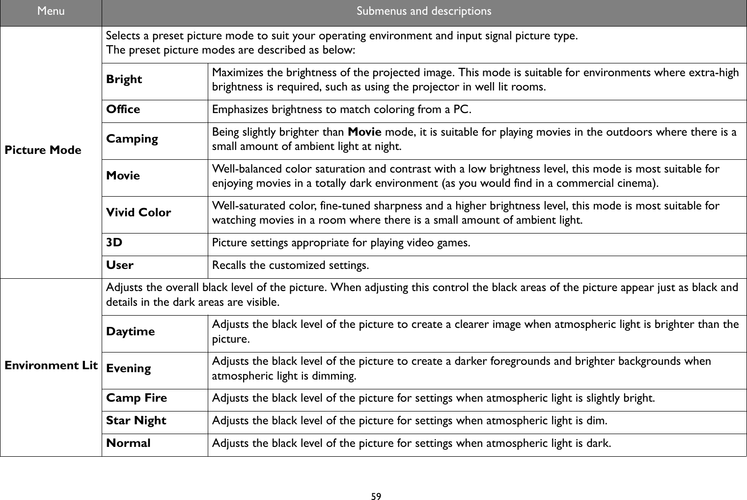   59Menu Submenus and descriptionsPicture ModeSelects a preset picture mode to suit your operating environment and input signal picture type.The preset picture modes are described as below:Bright Maximizes the brightness of the projected image. This mode is suitable for environments where extra-high brightness is required, such as using the projector in well lit rooms.Office Emphasizes brightness to match coloring from a PC.Camping Being slightly brighter than Movie mode, it is suitable for playing movies in the outdoors where there is a small amount of ambient light at night.Movie Well-balanced color saturation and contrast with a low brightness level, this mode is most suitable for enjoying movies in a totally dark environment (as you would find in a commercial cinema).Vivid Color Well-saturated color, fine-tuned sharpness and a higher brightness level, this mode is most suitable for watching movies in a room where there is a small amount of ambient light.3D Picture settings appropriate for playing video games.User Recalls the customized settings. Environment LitAdjusts the overall black level of the picture. When adjusting this control the black areas of the picture appear just as black and details in the dark areas are visible. Daytime Adjusts the black level of the picture to create a clearer image when atmospheric light is brighter than the picture.Evening Adjusts the black level of the picture to create a darker foregrounds and brighter backgrounds when atmospheric light is dimming.Camp Fire Adjusts the black level of the picture for settings when atmospheric light is slightly bright.Star Night Adjusts the black level of the picture for settings when atmospheric light is dim.Normal Adjusts the black level of the picture for settings when atmospheric light is dark.