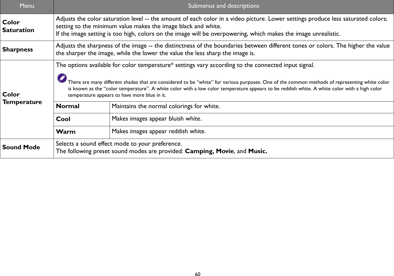 60Color SaturationAdjusts the color saturation level -- the amount of each color in a video picture. Lower settings produce less saturated colors; setting to the minimum value makes the image black and white.If the image setting is too high, colors on the image will be overpowering, which makes the image unrealistic.Sharpness Adjusts the sharpness of the image -- the distinctness of the boundaries between different tones or colors. The higher the value the sharper the image, while the lower the value the less sharp the image is.Color TemperatureThe options available for color temperature* settings vary according to the connected input signal.There are many different shades that are considered to be “white” for various purposes. One of the common methods of representing white color is known as the “color temperature”. A white color with a low color temperature appears to be reddish white. A white color with a high color temperature appears to have more blue in it.Normal Maintains the normal colorings for white.Cool Makes images appear bluish white.Warm Makes images appear reddish white.Sound Mode Selects a sound effect mode to your preference. The following preset sound modes are provided: Camping, Movie, and Music.Menu Submenus and descriptions