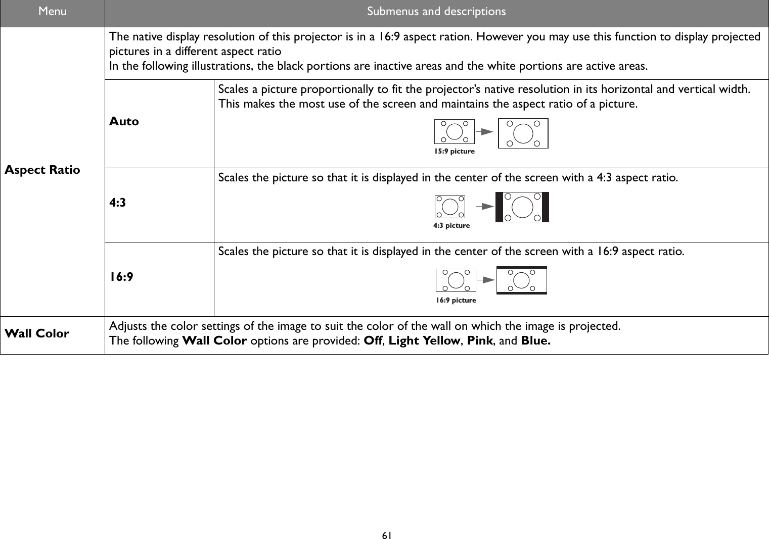   61Aspect RatioThe native display resolution of this projector is in a 16:9 aspect ration. However you may use this function to display projected pictures in a different aspect ratioIn the following illustrations, the black portions are inactive areas and the white portions are active areas.AutoScales a picture proportionally to fit the projector’s native resolution in its horizontal and vertical width. This makes the most use of the screen and maintains the aspect ratio of a picture.4:3Scales the picture so that it is displayed in the center of the screen with a 4:3 aspect ratio.16:9Scales the picture so that it is displayed in the center of the screen with a 16:9 aspect ratio.Wall Color Adjusts the color settings of the image to suit the color of the wall on which the image is projected.The following Wall Color options are provided: Off, Light Yellow, Pink, and Blue.Menu Submenus and descriptions15:9 picture4:3 picture16:9 picture