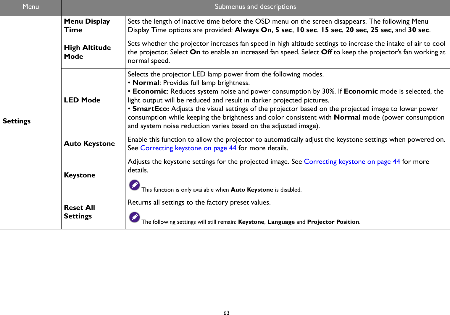   63SettingsMenu Display TimeSets the length of inactive time before the OSD menu on the screen disappears. The following Menu Display Time options are provided: Always On, 5 sec, 10 sec, 15 sec, 20 sec, 25 sec, and 30 sec.High Altitude ModeSets whether the projector increases fan speed in high altitude settings to increase the intake of air to cool the projector. Select On to enable an increased fan speed. Select Off to keep the projector’s fan working at normal speed.LED ModeSelects the projector LED lamp power from the following modes.• Normal: Provides full lamp brightness.• Economic: Reduces system noise and power consumption by 30%. If Economic mode is selected, the light output will be reduced and result in darker projected pictures.• SmartEco: Adjusts the visual settings of the projector based on the projected image to lower power consumption while keeping the brightness and color consistent with Normal mode (power consumption and system noise reduction varies based on the adjusted image).Auto Keystone Enable this function to allow the projector to automatically adjust the keystone settings when powered on. See Correcting keystone on page 44 for more details. KeystoneAdjusts the keystone settings for the projected image. See Correcting keystone on page 44 for more details. This function is only available when Auto Keystone is disabled.Reset All SettingsReturns all settings to the factory preset values.The following settings will still remain: Keystone, Language and Projector Position.Menu Submenus and descriptions
