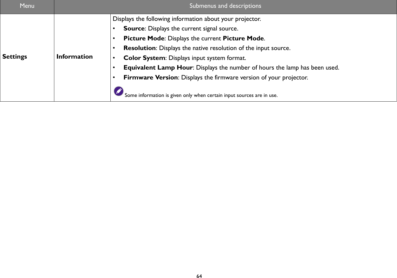 64Settings InformationDisplays the following information about your projector.•Source: Displays the current signal source.•Picture Mode: Displays the current Picture Mode.•Resolution: Displays the native resolution of the input source.•Color System: Displays input system format.•Equivalent Lamp Hour: Displays the number of hours the lamp has been used.•Firmware Version: Displays the firmware version of your projector.Some information is given only when certain input sources are in use.Menu Submenus and descriptions